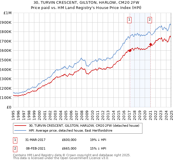 30, TURVIN CRESCENT, GILSTON, HARLOW, CM20 2FW: Price paid vs HM Land Registry's House Price Index