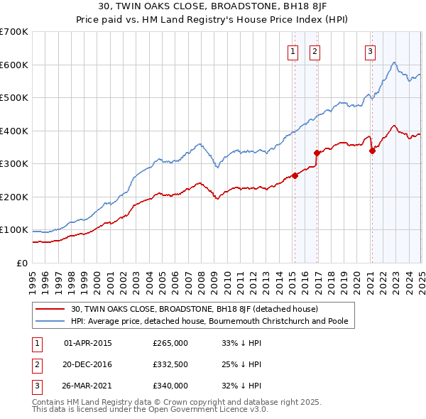 30, TWIN OAKS CLOSE, BROADSTONE, BH18 8JF: Price paid vs HM Land Registry's House Price Index