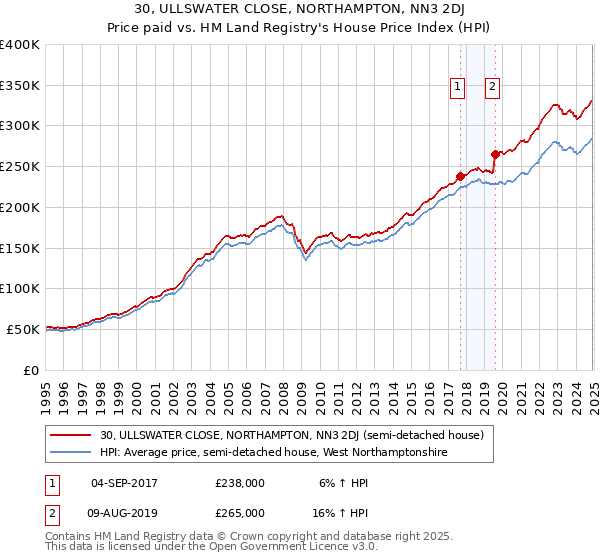 30, ULLSWATER CLOSE, NORTHAMPTON, NN3 2DJ: Price paid vs HM Land Registry's House Price Index