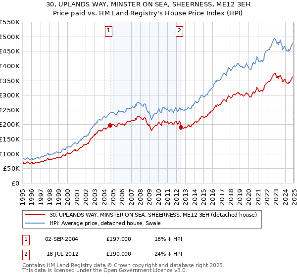 30, UPLANDS WAY, MINSTER ON SEA, SHEERNESS, ME12 3EH: Price paid vs HM Land Registry's House Price Index
