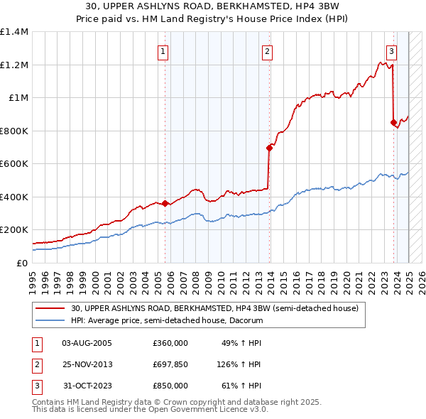 30, UPPER ASHLYNS ROAD, BERKHAMSTED, HP4 3BW: Price paid vs HM Land Registry's House Price Index
