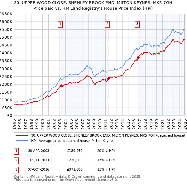 30, UPPER WOOD CLOSE, SHENLEY BROOK END, MILTON KEYNES, MK5 7GH: Price paid vs HM Land Registry's House Price Index