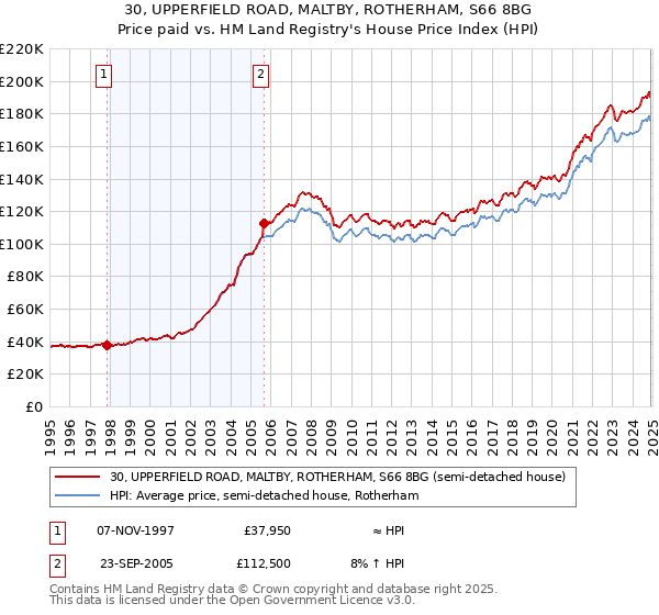 30, UPPERFIELD ROAD, MALTBY, ROTHERHAM, S66 8BG: Price paid vs HM Land Registry's House Price Index
