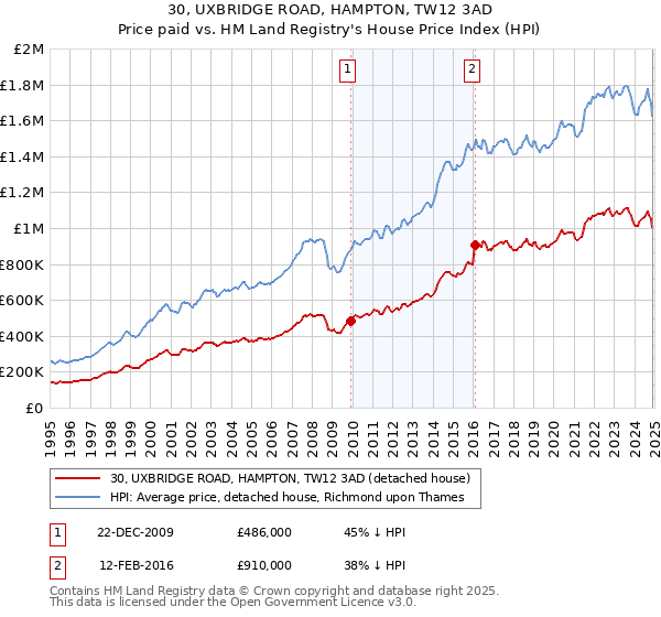 30, UXBRIDGE ROAD, HAMPTON, TW12 3AD: Price paid vs HM Land Registry's House Price Index