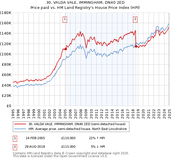 30, VALDA VALE, IMMINGHAM, DN40 2ED: Price paid vs HM Land Registry's House Price Index