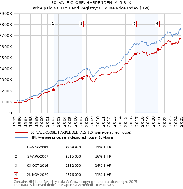 30, VALE CLOSE, HARPENDEN, AL5 3LX: Price paid vs HM Land Registry's House Price Index