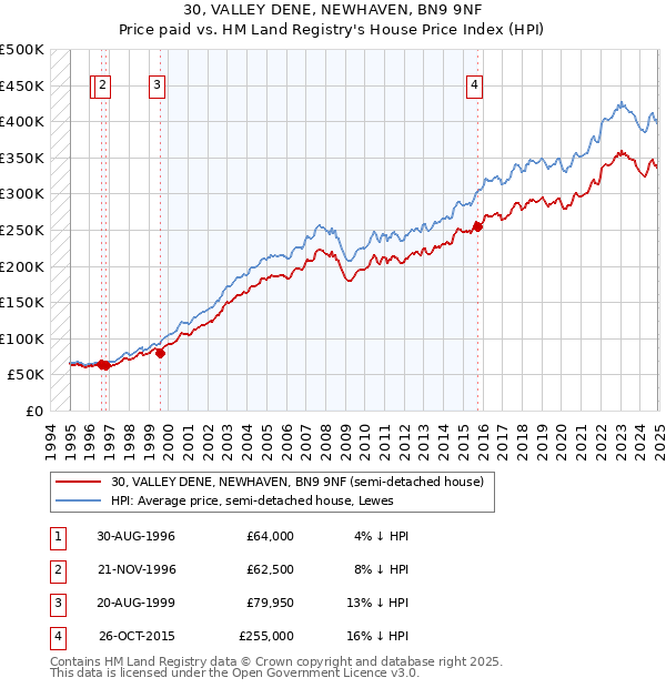 30, VALLEY DENE, NEWHAVEN, BN9 9NF: Price paid vs HM Land Registry's House Price Index