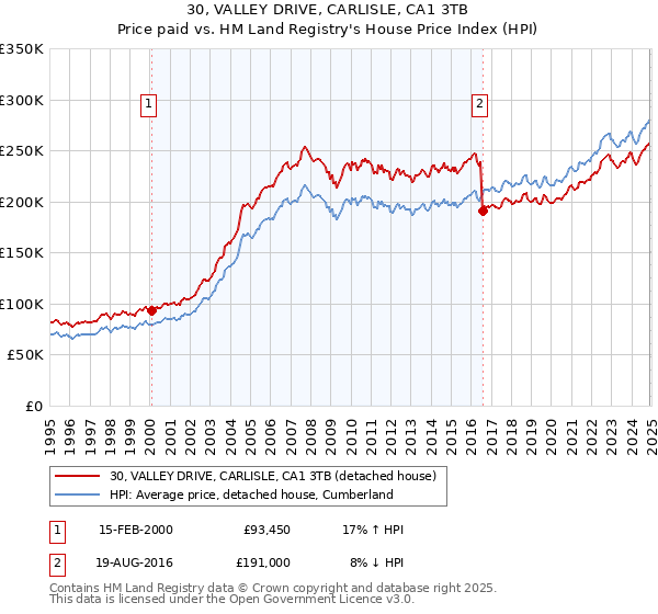 30, VALLEY DRIVE, CARLISLE, CA1 3TB: Price paid vs HM Land Registry's House Price Index