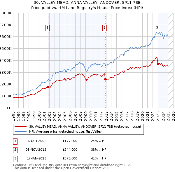 30, VALLEY MEAD, ANNA VALLEY, ANDOVER, SP11 7SB: Price paid vs HM Land Registry's House Price Index