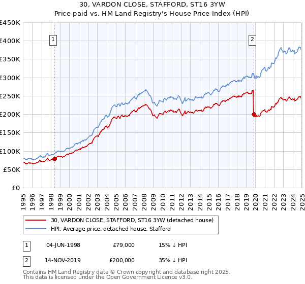 30, VARDON CLOSE, STAFFORD, ST16 3YW: Price paid vs HM Land Registry's House Price Index