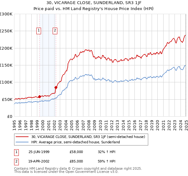 30, VICARAGE CLOSE, SUNDERLAND, SR3 1JF: Price paid vs HM Land Registry's House Price Index