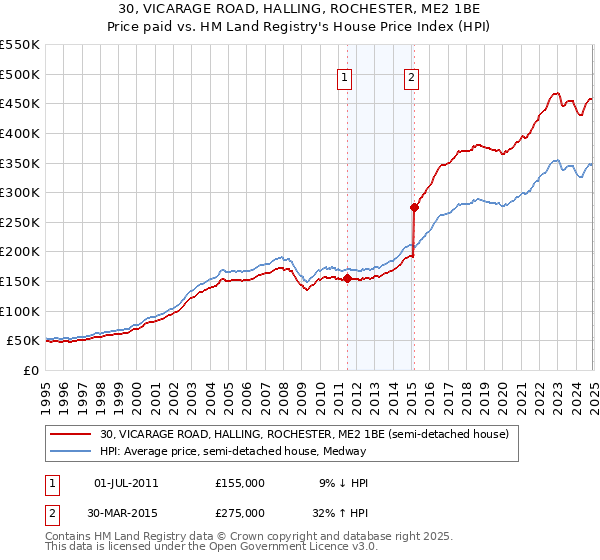 30, VICARAGE ROAD, HALLING, ROCHESTER, ME2 1BE: Price paid vs HM Land Registry's House Price Index