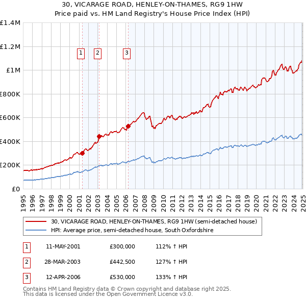 30, VICARAGE ROAD, HENLEY-ON-THAMES, RG9 1HW: Price paid vs HM Land Registry's House Price Index