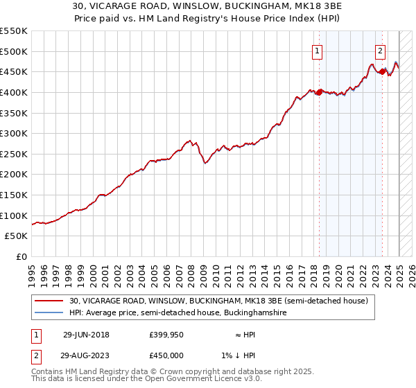 30, VICARAGE ROAD, WINSLOW, BUCKINGHAM, MK18 3BE: Price paid vs HM Land Registry's House Price Index