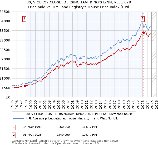 30, VICEROY CLOSE, DERSINGHAM, KING'S LYNN, PE31 6YR: Price paid vs HM Land Registry's House Price Index