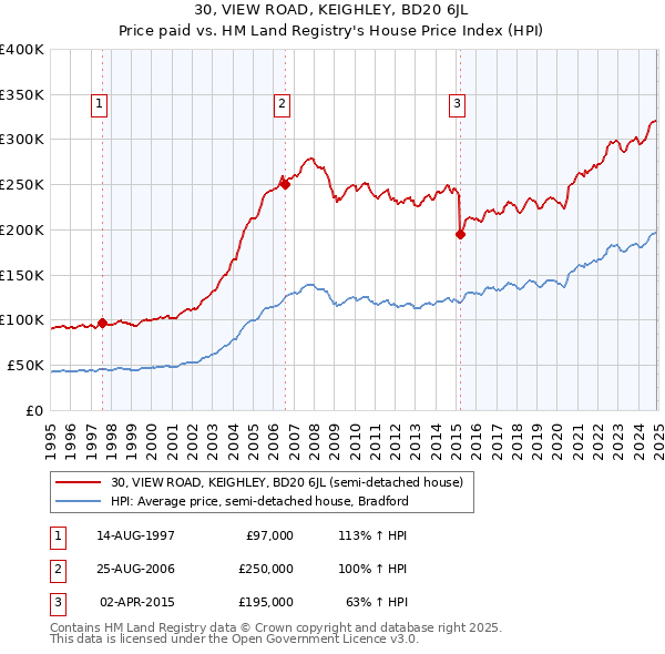 30, VIEW ROAD, KEIGHLEY, BD20 6JL: Price paid vs HM Land Registry's House Price Index