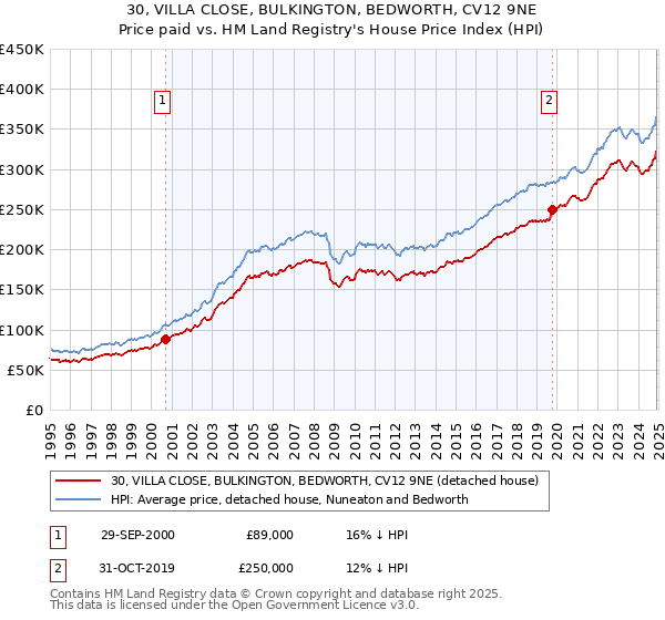 30, VILLA CLOSE, BULKINGTON, BEDWORTH, CV12 9NE: Price paid vs HM Land Registry's House Price Index