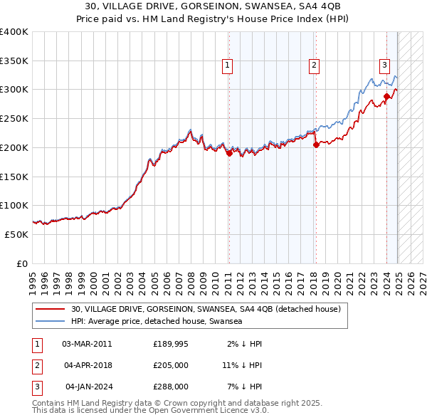 30, VILLAGE DRIVE, GORSEINON, SWANSEA, SA4 4QB: Price paid vs HM Land Registry's House Price Index