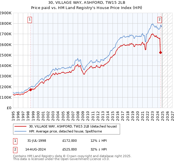 30, VILLAGE WAY, ASHFORD, TW15 2LB: Price paid vs HM Land Registry's House Price Index