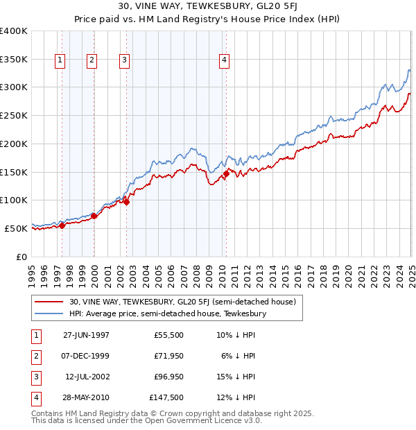30, VINE WAY, TEWKESBURY, GL20 5FJ: Price paid vs HM Land Registry's House Price Index