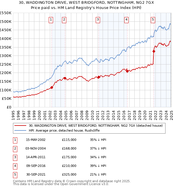 30, WADDINGTON DRIVE, WEST BRIDGFORD, NOTTINGHAM, NG2 7GX: Price paid vs HM Land Registry's House Price Index