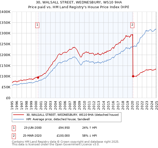 30, WALSALL STREET, WEDNESBURY, WS10 9HA: Price paid vs HM Land Registry's House Price Index