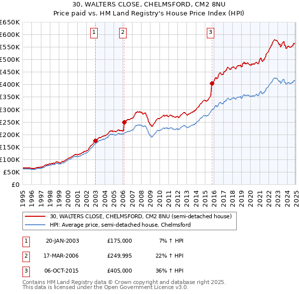 30, WALTERS CLOSE, CHELMSFORD, CM2 8NU: Price paid vs HM Land Registry's House Price Index