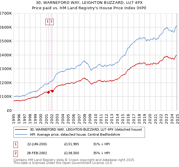 30, WARNEFORD WAY, LEIGHTON BUZZARD, LU7 4PX: Price paid vs HM Land Registry's House Price Index