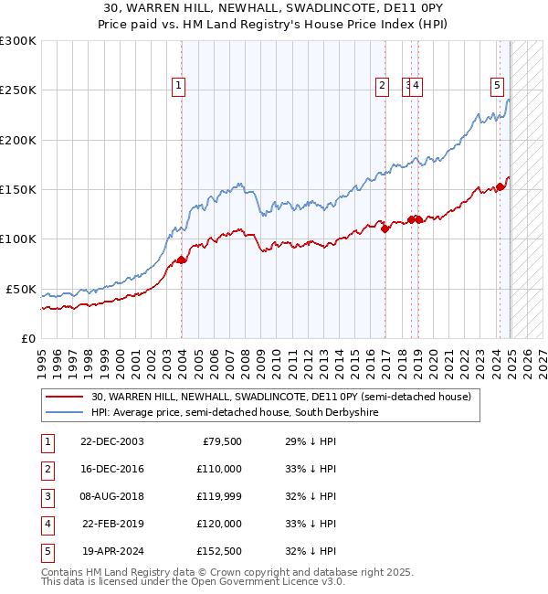 30, WARREN HILL, NEWHALL, SWADLINCOTE, DE11 0PY: Price paid vs HM Land Registry's House Price Index