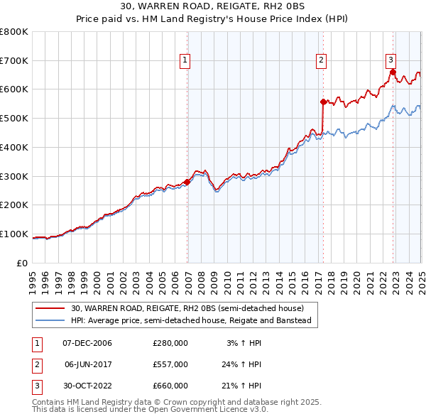 30, WARREN ROAD, REIGATE, RH2 0BS: Price paid vs HM Land Registry's House Price Index