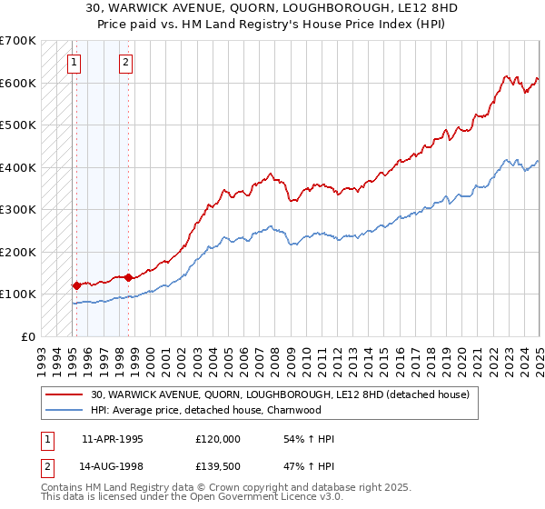 30, WARWICK AVENUE, QUORN, LOUGHBOROUGH, LE12 8HD: Price paid vs HM Land Registry's House Price Index