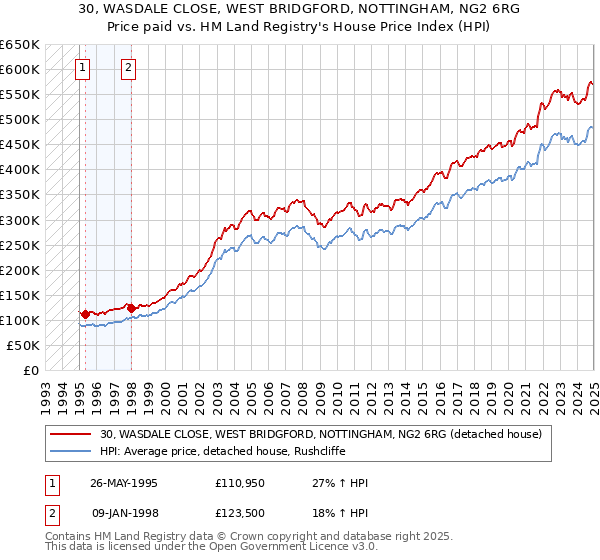 30, WASDALE CLOSE, WEST BRIDGFORD, NOTTINGHAM, NG2 6RG: Price paid vs HM Land Registry's House Price Index