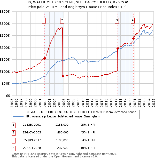 30, WATER MILL CRESCENT, SUTTON COLDFIELD, B76 2QP: Price paid vs HM Land Registry's House Price Index