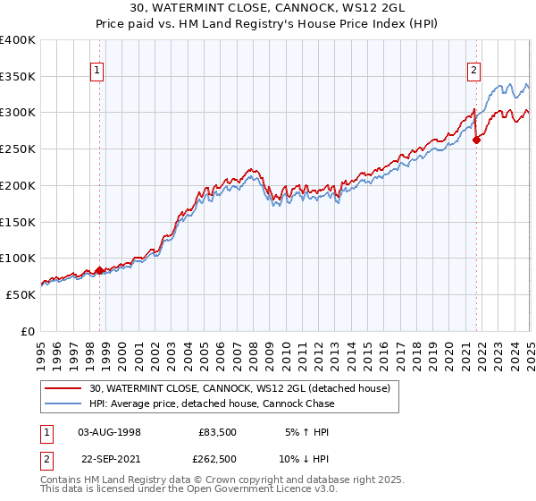 30, WATERMINT CLOSE, CANNOCK, WS12 2GL: Price paid vs HM Land Registry's House Price Index