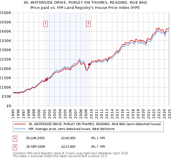 30, WATERSIDE DRIVE, PURLEY ON THAMES, READING, RG8 8AQ: Price paid vs HM Land Registry's House Price Index