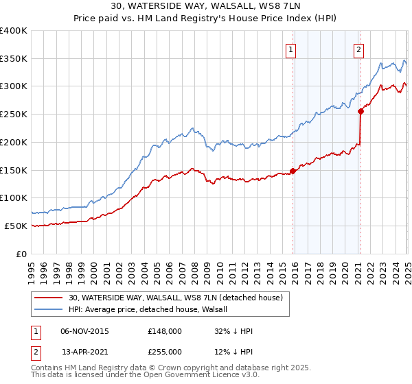 30, WATERSIDE WAY, WALSALL, WS8 7LN: Price paid vs HM Land Registry's House Price Index