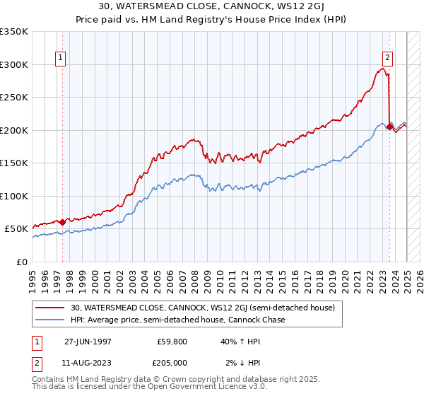 30, WATERSMEAD CLOSE, CANNOCK, WS12 2GJ: Price paid vs HM Land Registry's House Price Index