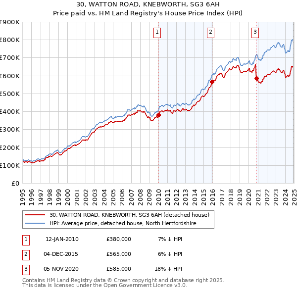 30, WATTON ROAD, KNEBWORTH, SG3 6AH: Price paid vs HM Land Registry's House Price Index