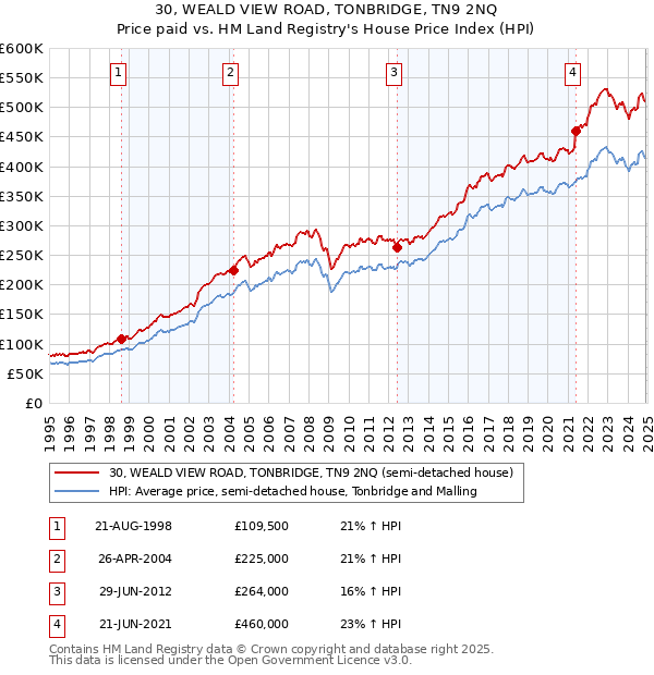 30, WEALD VIEW ROAD, TONBRIDGE, TN9 2NQ: Price paid vs HM Land Registry's House Price Index