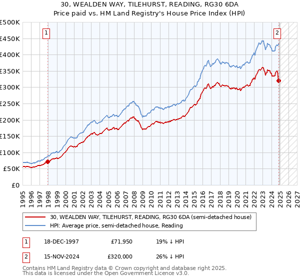 30, WEALDEN WAY, TILEHURST, READING, RG30 6DA: Price paid vs HM Land Registry's House Price Index