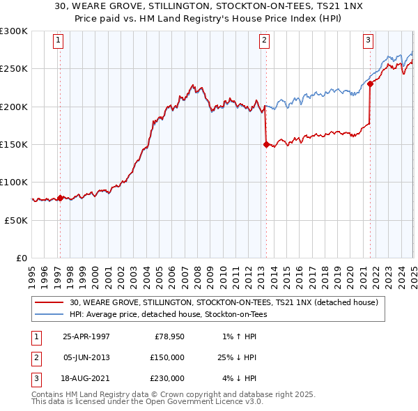 30, WEARE GROVE, STILLINGTON, STOCKTON-ON-TEES, TS21 1NX: Price paid vs HM Land Registry's House Price Index