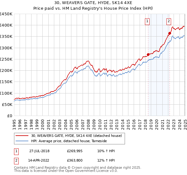 30, WEAVERS GATE, HYDE, SK14 4XE: Price paid vs HM Land Registry's House Price Index