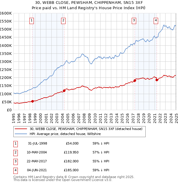 30, WEBB CLOSE, PEWSHAM, CHIPPENHAM, SN15 3XF: Price paid vs HM Land Registry's House Price Index