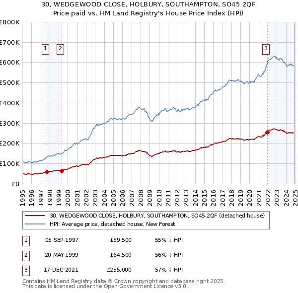 30, WEDGEWOOD CLOSE, HOLBURY, SOUTHAMPTON, SO45 2QF: Price paid vs HM Land Registry's House Price Index