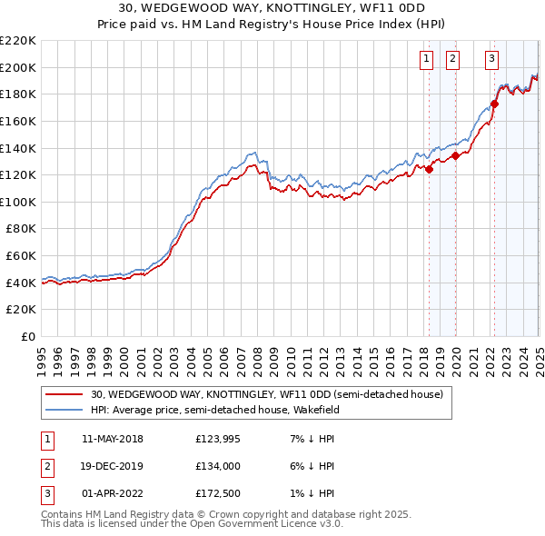 30, WEDGEWOOD WAY, KNOTTINGLEY, WF11 0DD: Price paid vs HM Land Registry's House Price Index