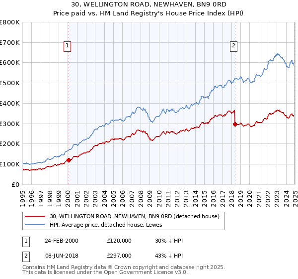 30, WELLINGTON ROAD, NEWHAVEN, BN9 0RD: Price paid vs HM Land Registry's House Price Index