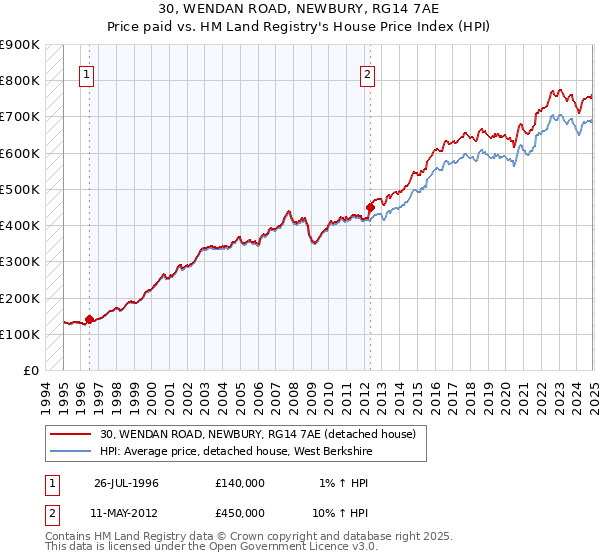 30, WENDAN ROAD, NEWBURY, RG14 7AE: Price paid vs HM Land Registry's House Price Index