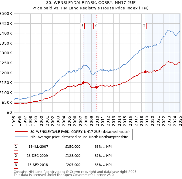 30, WENSLEYDALE PARK, CORBY, NN17 2UE: Price paid vs HM Land Registry's House Price Index