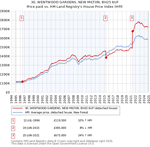 30, WENTWOOD GARDENS, NEW MILTON, BH25 6UF: Price paid vs HM Land Registry's House Price Index