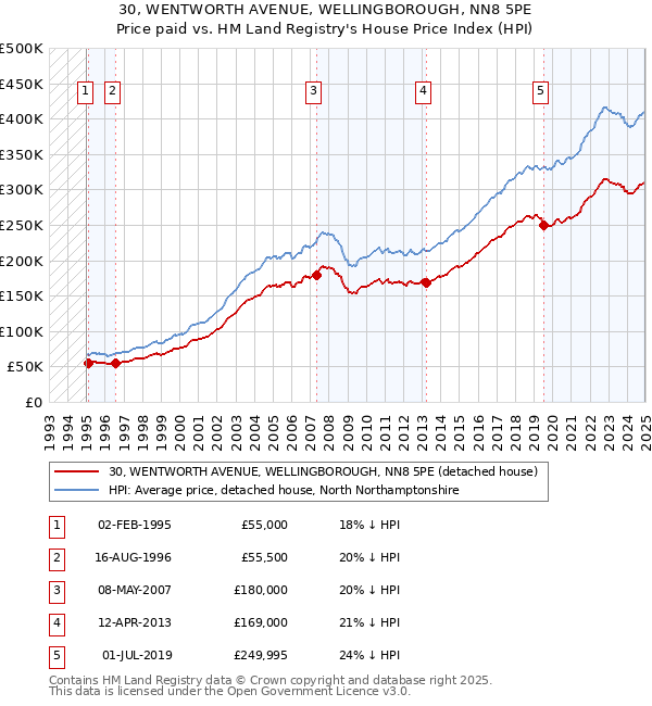 30, WENTWORTH AVENUE, WELLINGBOROUGH, NN8 5PE: Price paid vs HM Land Registry's House Price Index